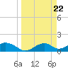 Cat Point tide chart for Friday, March 22, 2024