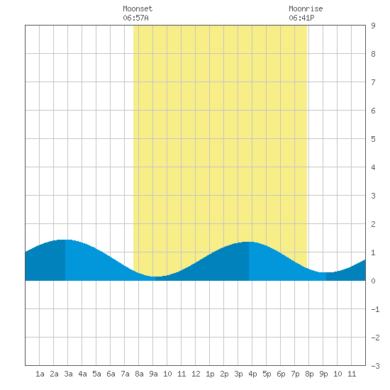 Cat Point tide chart for Saturday, March 23, 2024