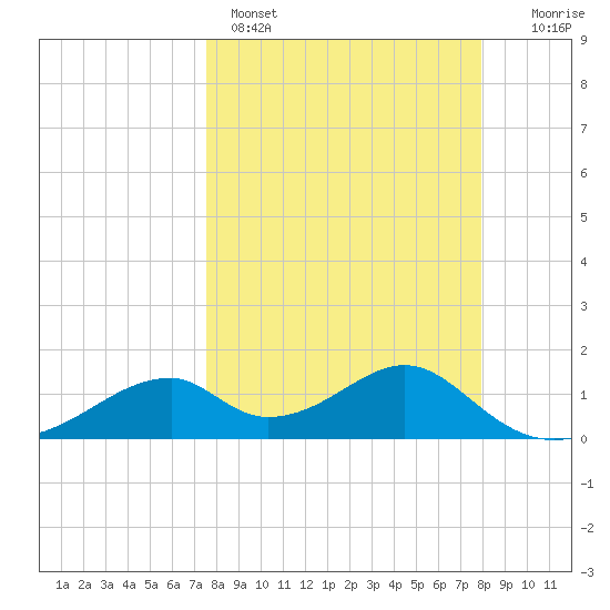 Cat Point tide chart for Wednesday, March 27, 2024