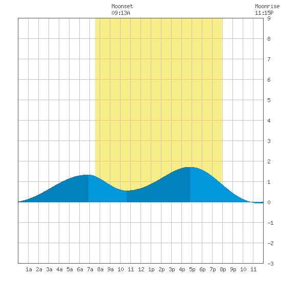 Cat Point tide chart for Thursday, March 28, 2024