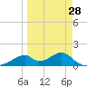 Cat Point tide chart for Thursday, March 28, 2024