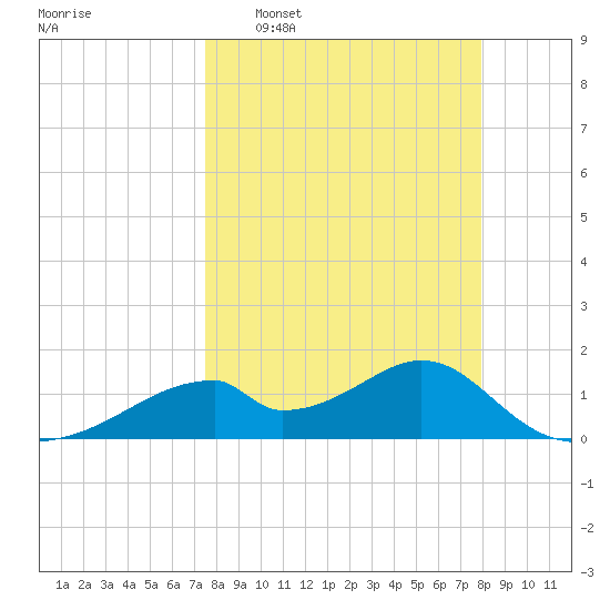 Cat Point tide chart for Friday, March 29, 2024