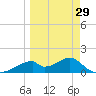 Cat Point tide chart for Friday, March 29, 2024