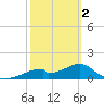 Cat Point tide chart for Saturday, March 2, 2024