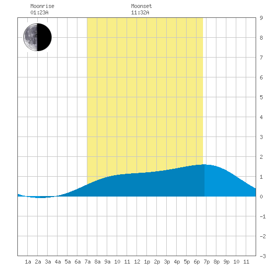 Cat Point tide chart for Sunday, March 3, 2024