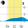 Cat Point tide chart for Sunday, March 3, 2024