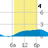 Cat Point tide chart for Monday, March 4, 2024