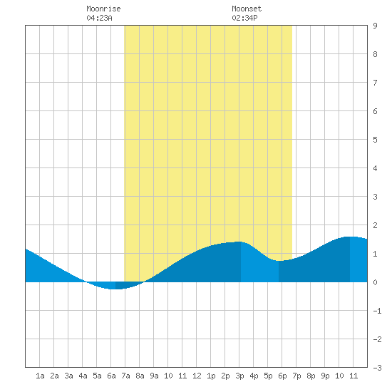 Cat Point tide chart for Wednesday, March 6, 2024