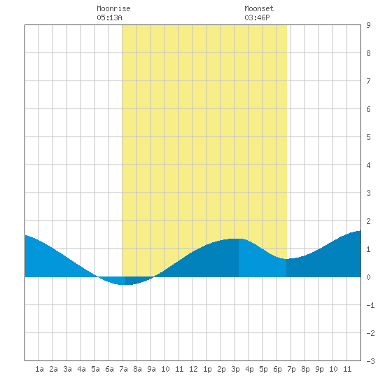 Cat Point tide chart for Thursday, March 7, 2024