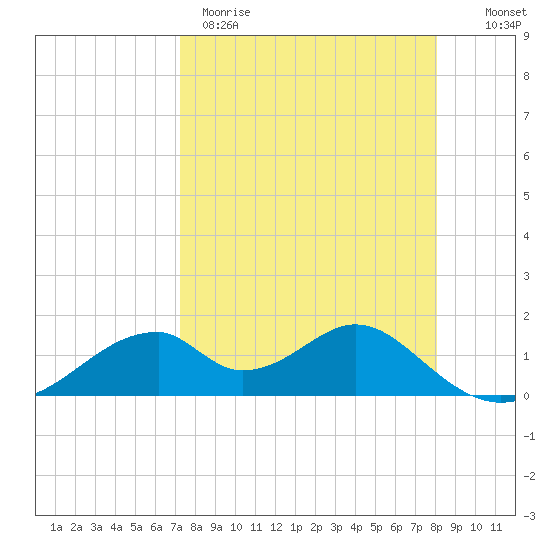 Cat Point tide chart for Wednesday, April 10, 2024