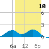 Cat Point tide chart for Wednesday, April 10, 2024
