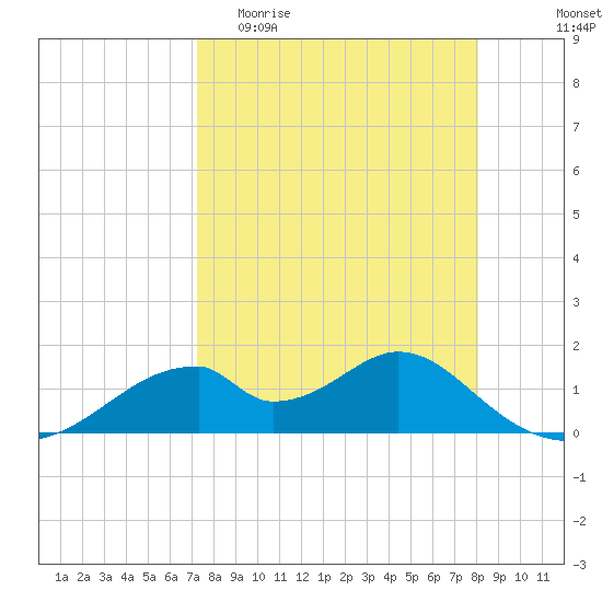 Cat Point tide chart for Thursday, April 11, 2024