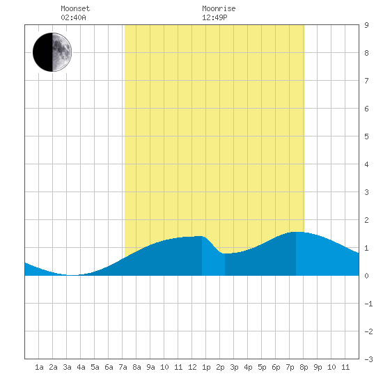 Cat Point tide chart for Monday, April 15, 2024
