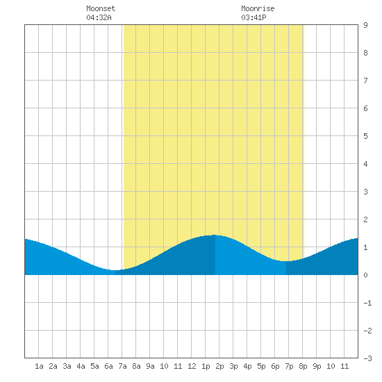 Cat Point tide chart for Thursday, April 18, 2024