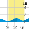 Cat Point tide chart for Thursday, April 18, 2024