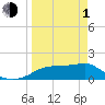 Cat Point tide chart for Monday, April 1, 2024