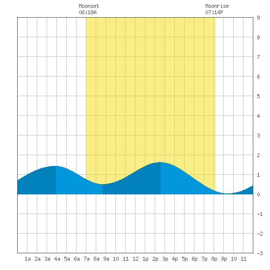 Cat Point tide chart for Monday, April 22, 2024
