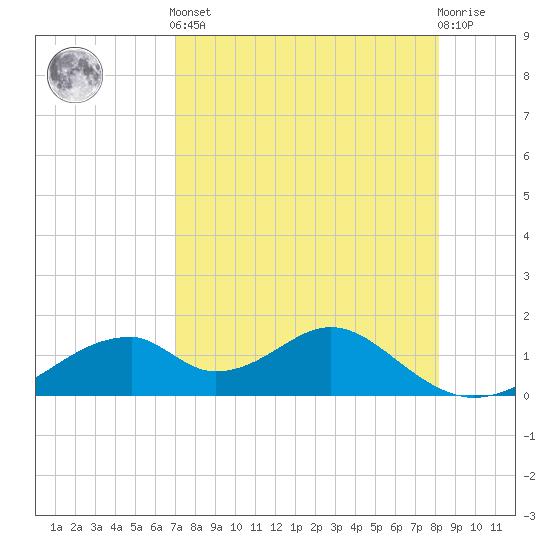 Cat Point tide chart for Tuesday, April 23, 2024
