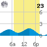Cat Point tide chart for Tuesday, April 23, 2024