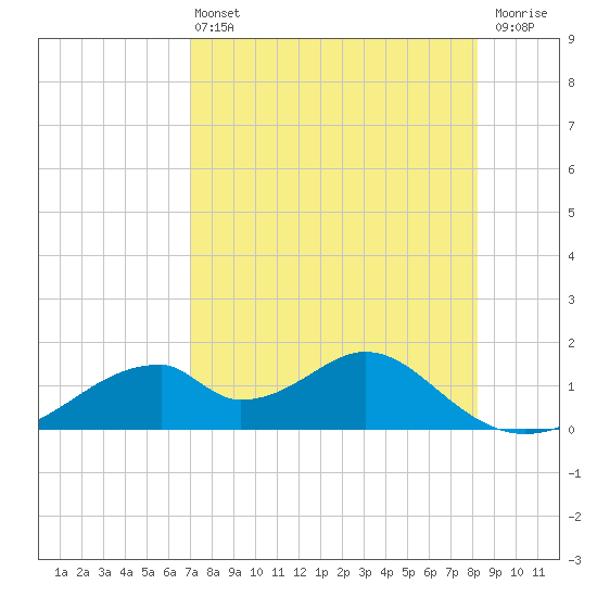 Cat Point tide chart for Wednesday, April 24, 2024