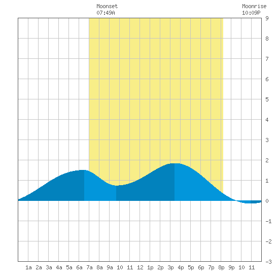 Cat Point tide chart for Thursday, April 25, 2024