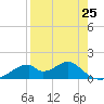 Cat Point tide chart for Thursday, April 25, 2024