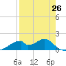 Cat Point tide chart for Friday, April 26, 2024