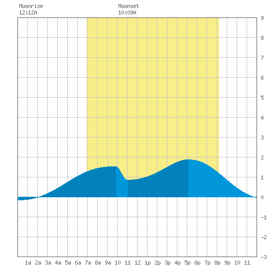 Cat Point tide chart for Sunday, April 28, 2024