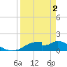 Cat Point tide chart for Tuesday, April 2, 2024