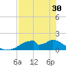 Cat Point tide chart for Tuesday, April 30, 2024