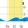 Cat Point tide chart for Wednesday, April 3, 2024