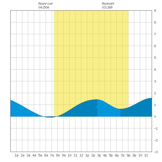Cat Point tide chart for Thursday, April 4, 2024