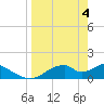Cat Point tide chart for Thursday, April 4, 2024