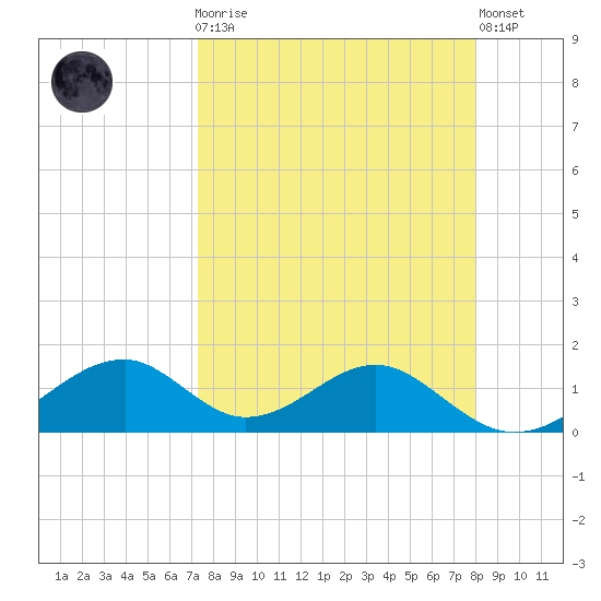 Cat Point tide chart for Monday, April 8, 2024