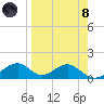Cat Point tide chart for Monday, April 8, 2024