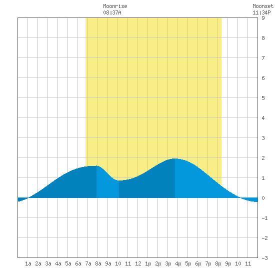 Cat Point tide chart for Friday, May 10, 2024