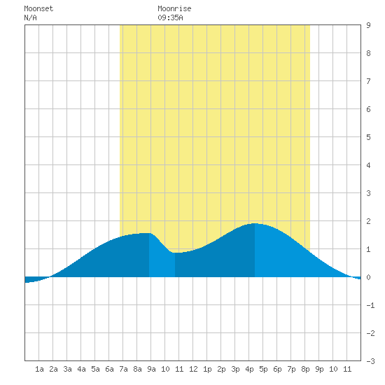 Cat Point tide chart for Saturday, May 11, 2024