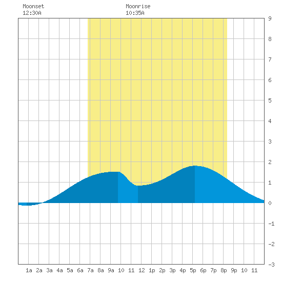 Cat Point tide chart for Sunday, May 12, 2024