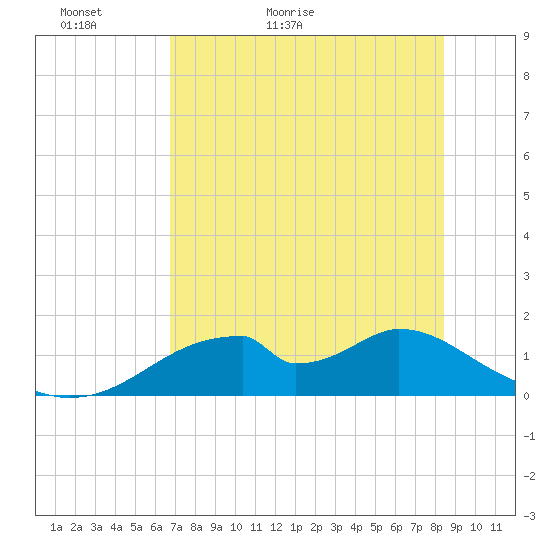 Cat Point tide chart for Monday, May 13, 2024