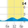 Cat Point tide chart for Tuesday, May 14, 2024