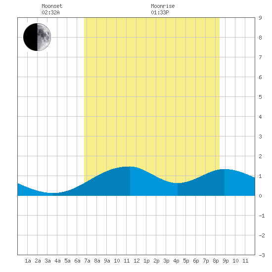 Cat Point tide chart for Wednesday, May 15, 2024
