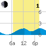 Cat Point tide chart for Wednesday, May 1, 2024