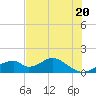 Cat Point tide chart for Monday, May 20, 2024