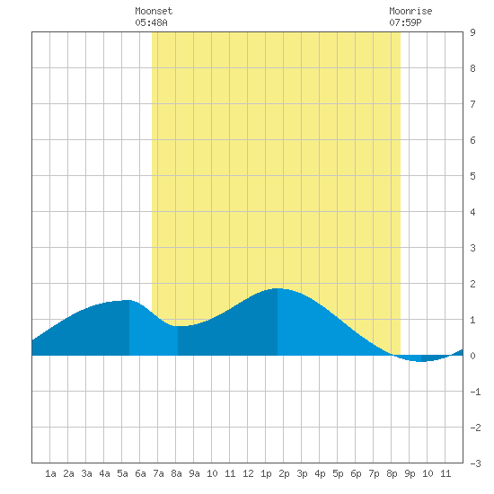 Cat Point tide chart for Wednesday, May 22, 2024