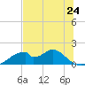 Cat Point tide chart for Friday, May 24, 2024