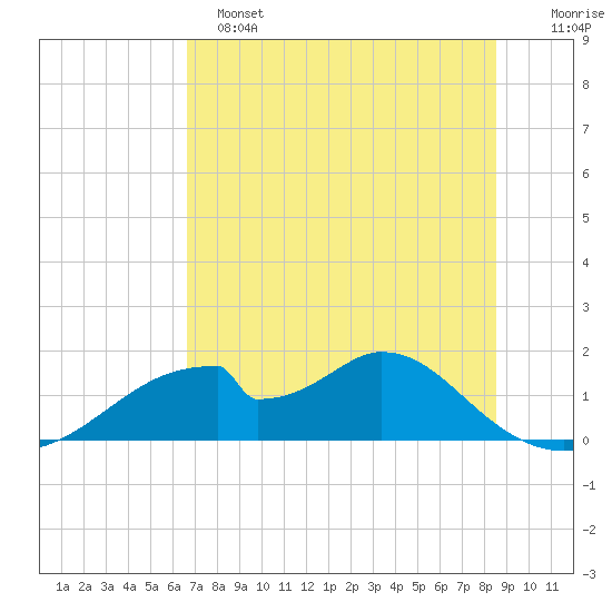 Cat Point tide chart for Saturday, May 25, 2024