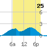 Cat Point tide chart for Saturday, May 25, 2024