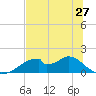 Cat Point tide chart for Monday, May 27, 2024