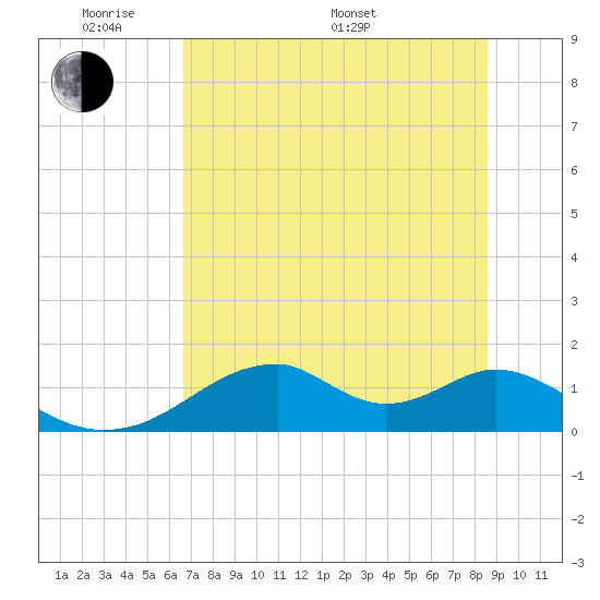 Cat Point tide chart for Thursday, May 30, 2024