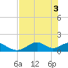 Cat Point tide chart for Friday, May 3, 2024